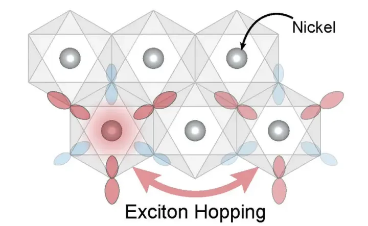Unlocking the Secrets of Magnetism: New Insights into Exotic Particles in Ultrathin Materials